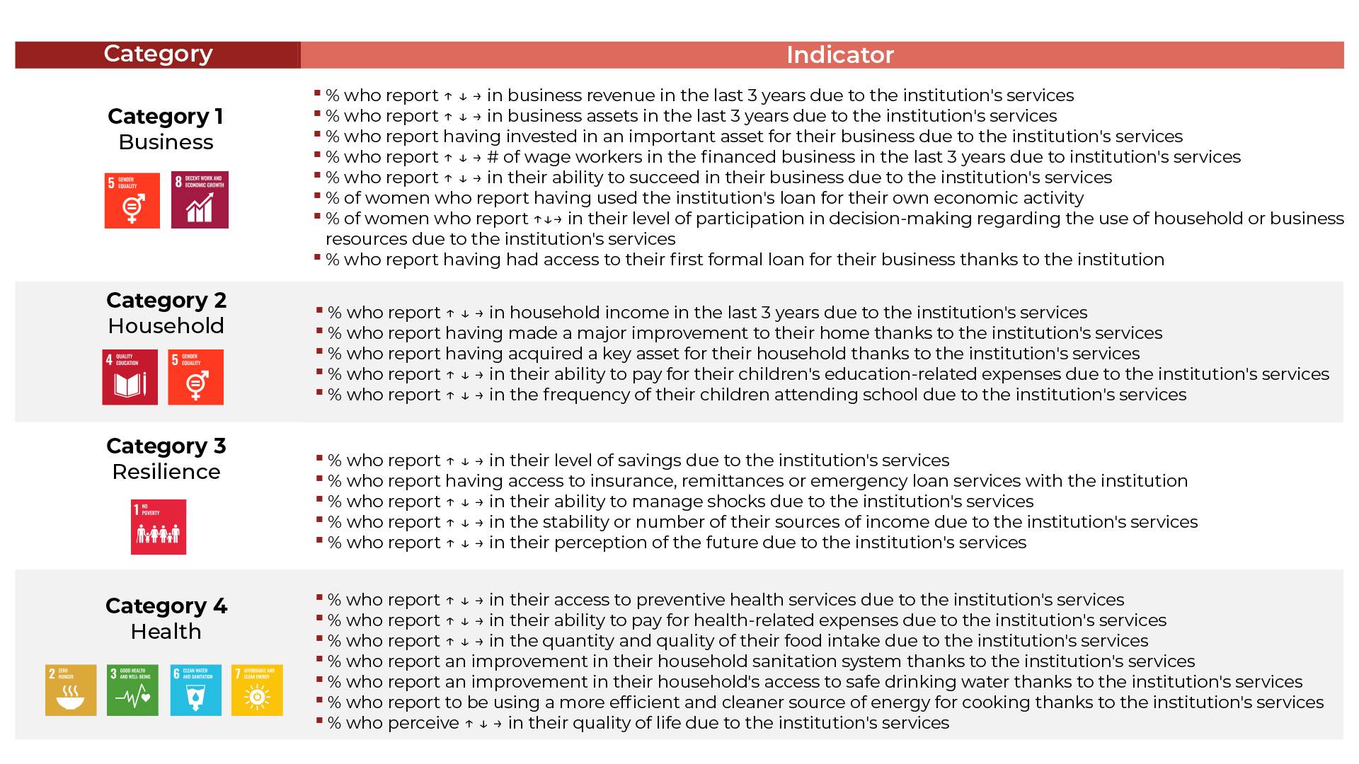 Examples of indicators analized in the Impact Assessment. 