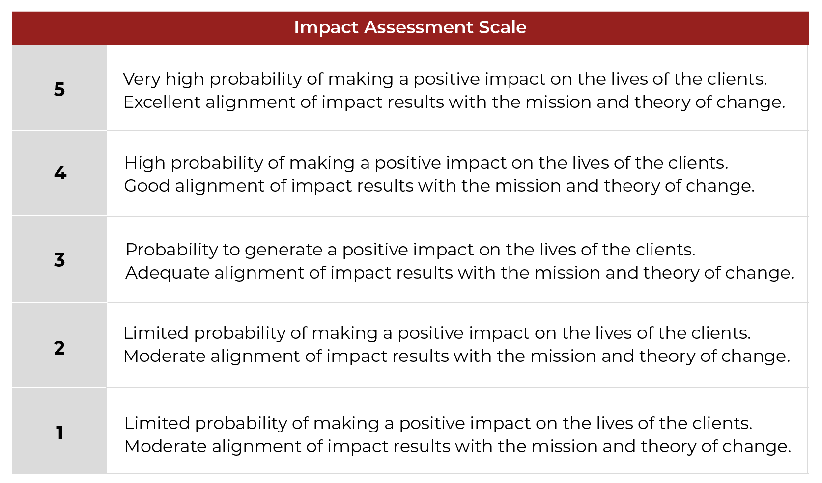 Impact Assessment Scale.